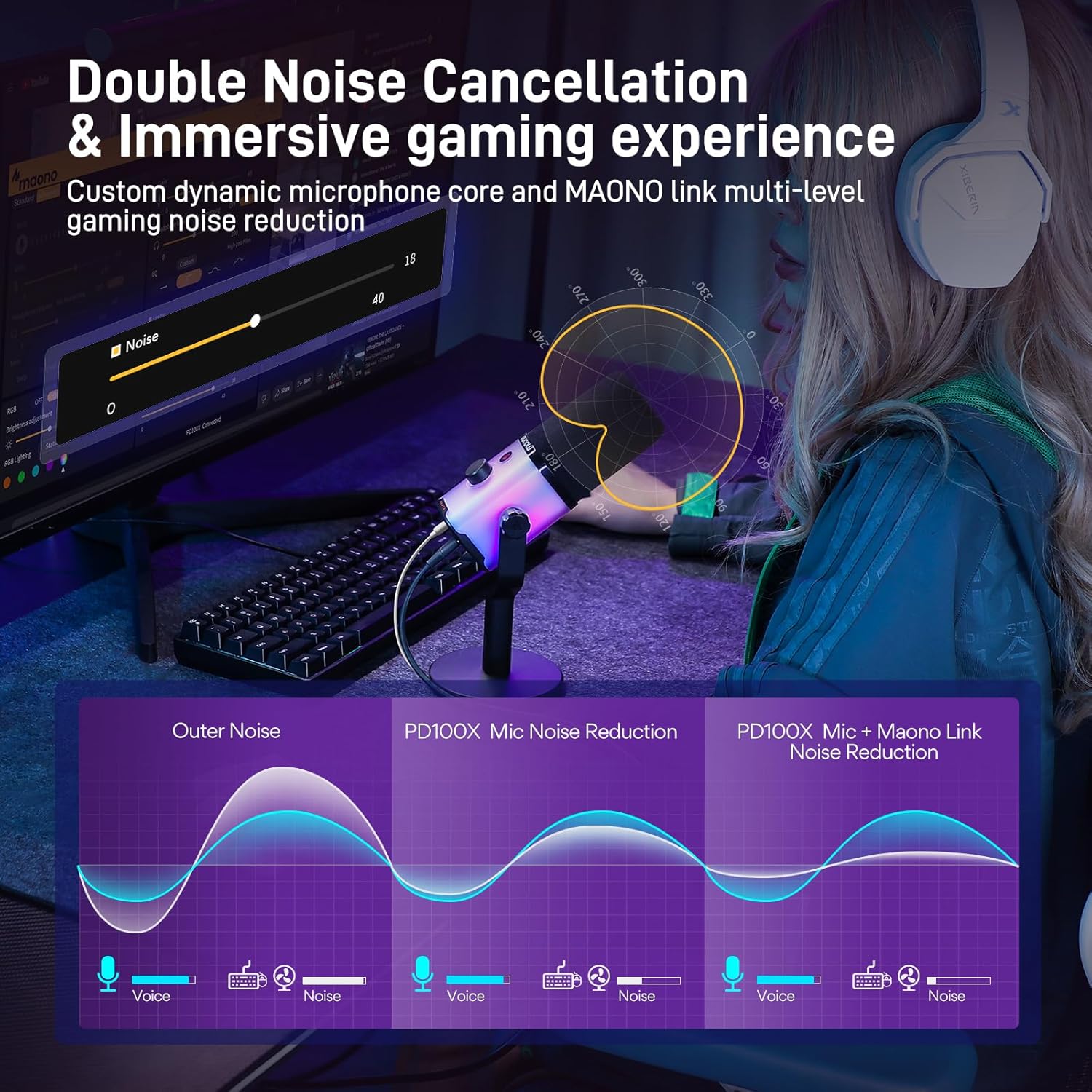 圖示雙重降噪效果：分別對應外部噪音、PD100X 麥克風降噪以及 PD100X 麥克風加 Maono Link 降噪